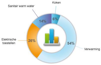 Conso_energetique_annuelle_menage_NL