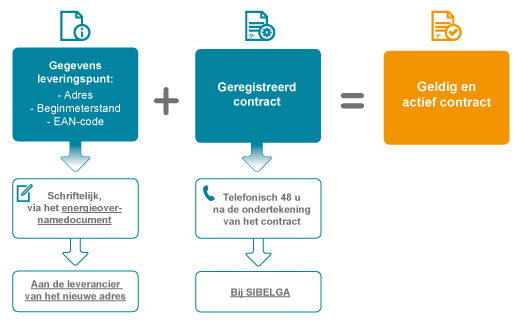 Cont_Contrat_valide_actif_NL