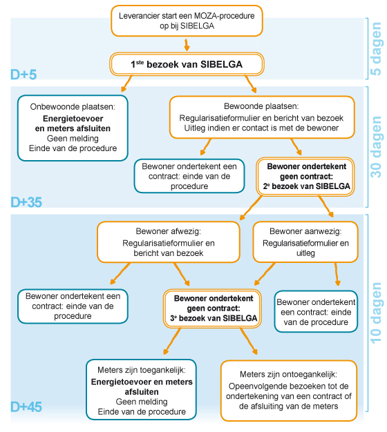 Cont_Procedure_Moza_schema_NL