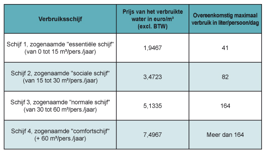 Eau_Prix_par_tranche_NL_2