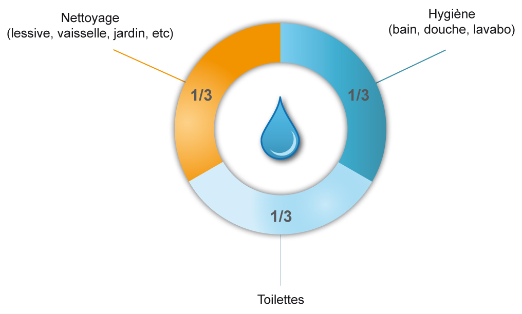 Eau_Repartition_moyenne_consommation_eau