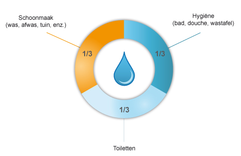 Eau_Repartition_moyenne_consommation_eau_NL