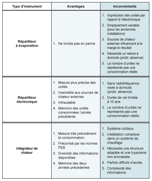 Fact_Avantages_inconvenients_instruments_mesure_chauffage_2