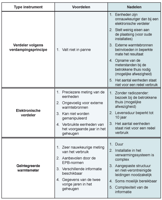 Fact_Avantages_inconvenients_instruments_mesure_chauffage_NL