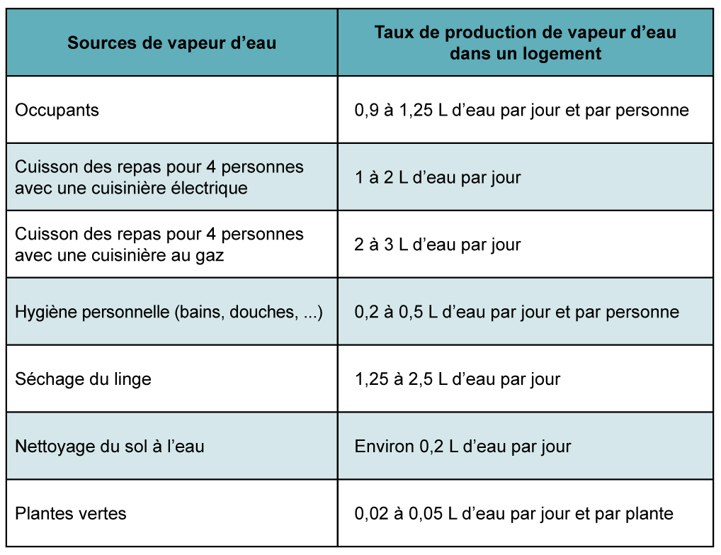 Logement_Production_Vapeur