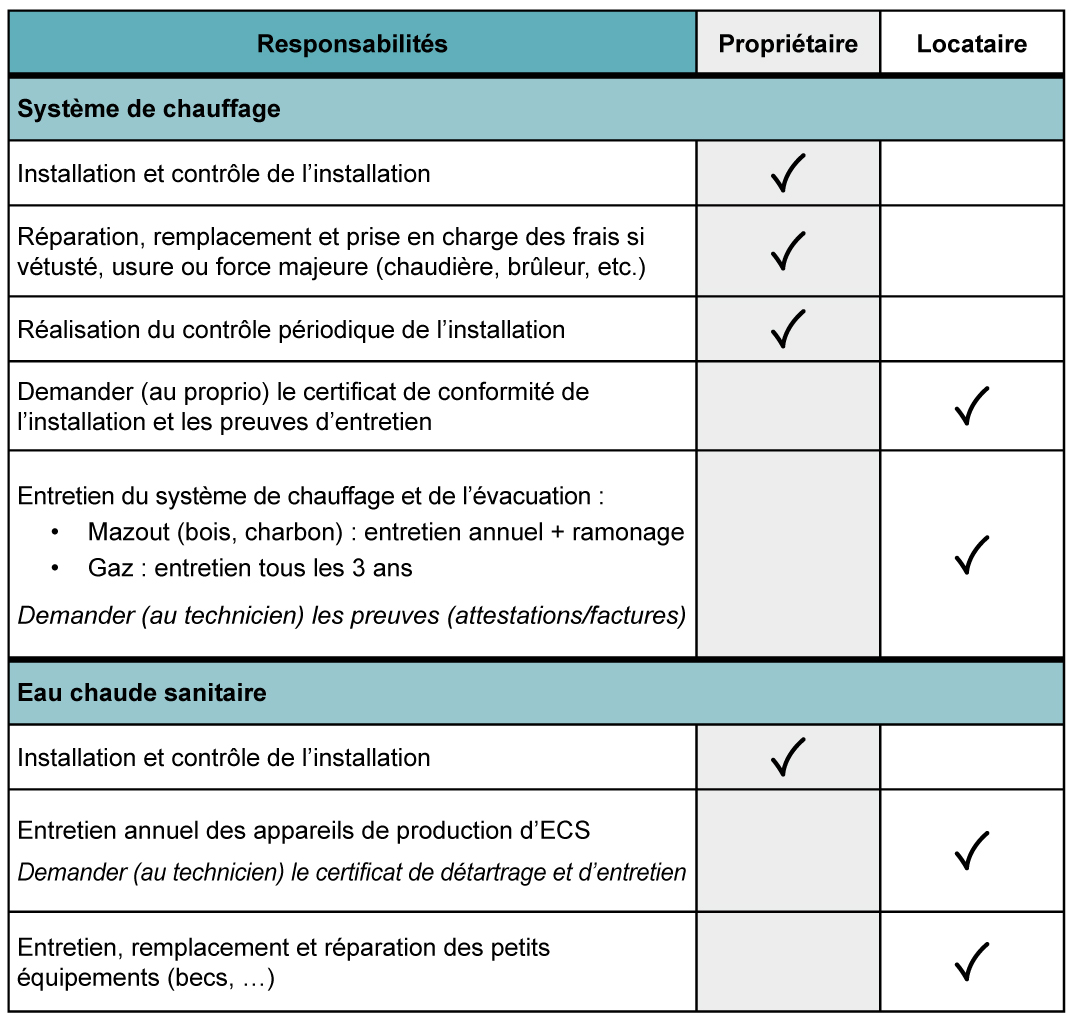 Logement_Responsabilites_locatives_Chauffage_Eau