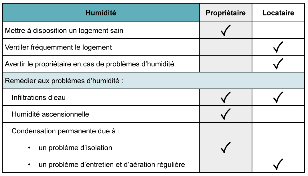 Logement_Responsabilites_locatives_Humidite
