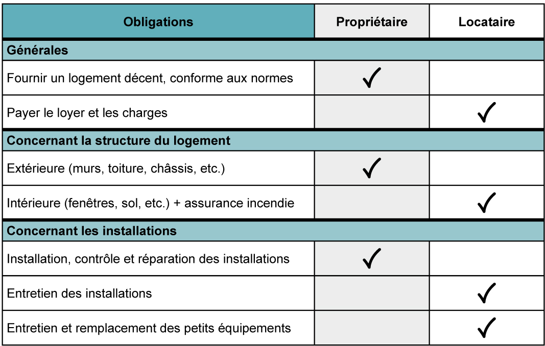 Qui doit entretenir la toiture, locataire ou propriétaire ?